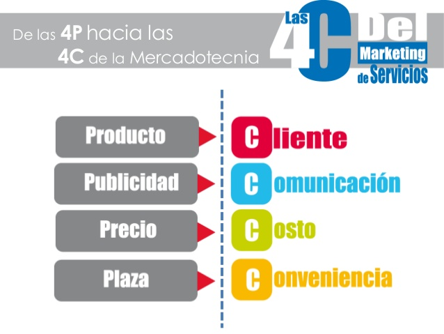 De las 4Ps a las 4Cs de Marketing